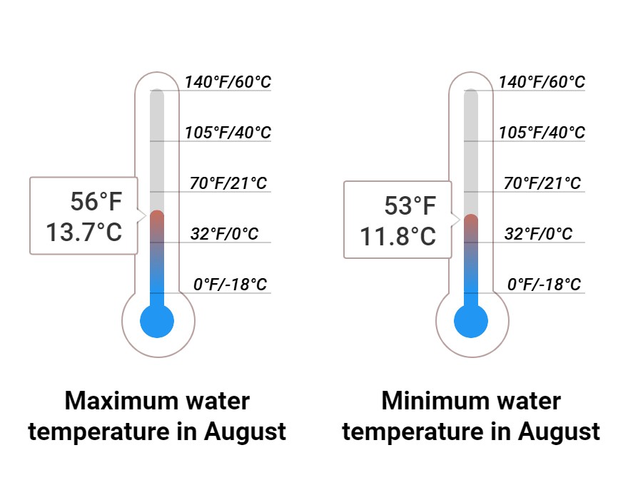 Average Sea temperature
